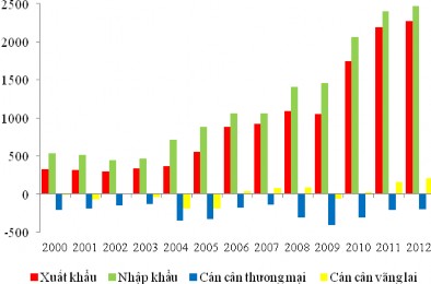 Biểu đồ 3 2 Xuất khẩu nhập khẩu cán cân thương mại và cán cân vãng lai 2