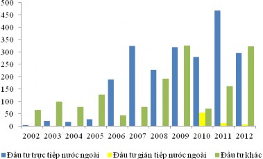 Biểu đồ 3 3 Đầu tư trực tiếp gián tiếp và đầu tư khác vào Lào giai 1