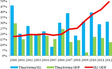 Biểu đồ 3 4 Tăng trưởng cung tiền GDP và tỷ lệ M2 GDP của Lào giai đoạn 2