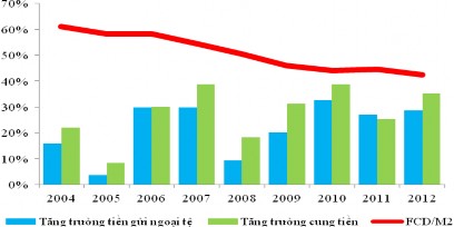 Biểu đồ 3 5 Tăng trưởng tiền gửi ngoại tệ cung tiền và tỷ lệ tiền 3