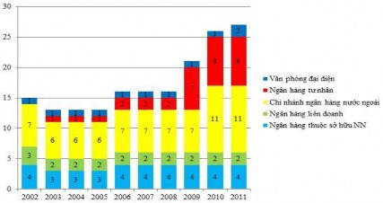 Biểu đồ 3 6 Số lượng các ngân hàng hoạt động tại Lào giai đoạn 2002 2011 4