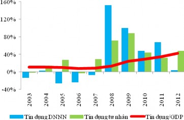 Biểu đồ 3 7 Tăng trưởng tín dụng đối với khu vực DNNN tư nhân và tỷ lệ 5