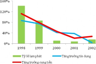 Biểu đồ 3 8 Tăng trưởng tín dụng cung tiền và tỷ lệ lạm phát của Lào 1