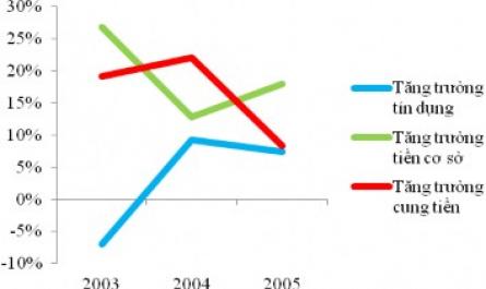 Diễn Biến Lãi Suất Tiền Gửi Và Lãi Suất Cho Vay Của Lào Giai Đoạn 2003 - 2005 (%)
