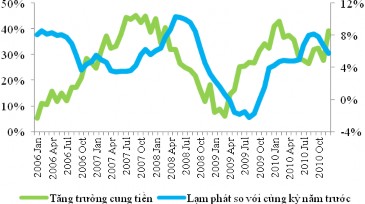 Biểu đồ 3 14 Tỷ lệ lạm phát và tăng trưởng cung tiền của Lào giai đoạn 1