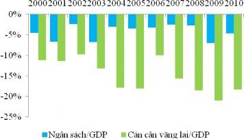 Biểu đồ 3 15 Thâm hụt ngân sách và thâm hụt cán cân vãng lai của Lào giai 2