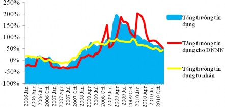 Biểu đồ 3 16 Tăng trưởng tín dụng tín dụng cho doanh nghiệp Nhà nước và 3