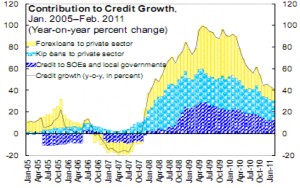 Biểu đồ 3 17 Đóp góp vào tăng trưởng tín dụng của Lào giai đoạn 2005 2011 4