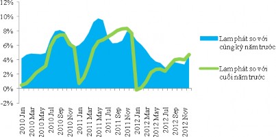 Biểu đồ 3 19 Tỷ lệ lạm phát so với cùng kỳ năm trước và so với đầu kỳ 5