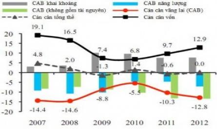 Cán Cân Thanh Toán Của Lào Giai Đoạn 2007 - 2012 (% Gdp)
