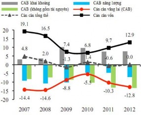 Biểu đồ 3 20 Cán cân thanh toán của Lào giai đoạn 2007 2012 GDP Biểu đồ 1