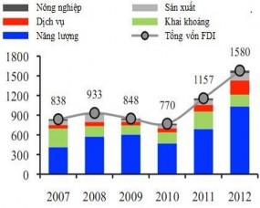 Biểu đồ 3 20 Cán cân thanh toán của Lào giai đoạn 2007 2012 GDP Biểu đồ 2