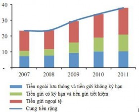 Biểu đồ 3 22 Tình trạng đô la hoá của Lào giai đoạn 2007 2011 GDP Biểu 3