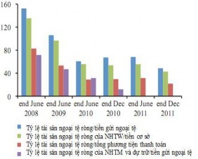 Biểu đồ 3 22 Tình trạng đô la hoá của Lào giai đoạn 2007 2011 GDP Biểu 4