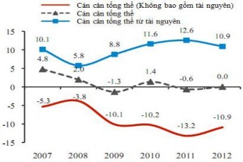Biểu đồ 3 24 Cán cân thanh toán của Lào giai đoạn 2007 2012 GDP Nguồn 5