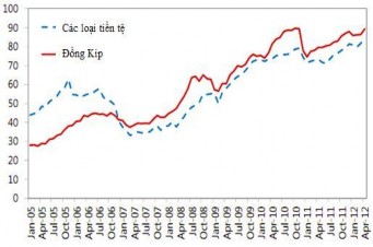Biểu đồ 3 25 Tỷ lệ cho vay trên huy động của hệ thống NHTM tại Lào giai 6