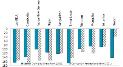 Biểu đồ 3 26 Mức độ cản trở trong hoạt động đầu tư theo xếp hạng quốc 7