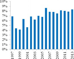 Biểu đồ 3 27 Tăng trưởng kinh tế của Lào giai đoạn 1997 2013 Biểu đồ 3 28 8