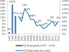 Biểu đồ 3 27 Tăng trưởng kinh tế của Lào giai đoạn 1997 2013 Biểu đồ 3 28 9