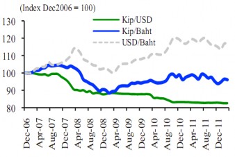 Biểu đồ 3 29 Diễn biến tỷ giá Kip USD Kip THB và USD THB tại Lào giai đoạn 1