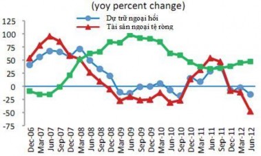 Biểu đồ 3 30 Thay đổi dự trữ ngoại hối và tài sản ngoại tệ ròng của 2