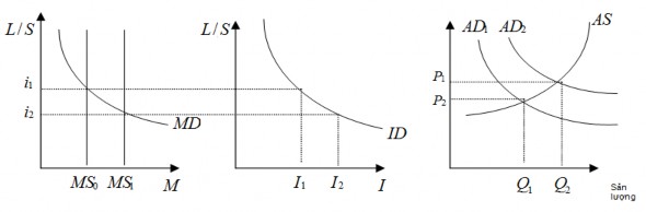 Hình 1 1 Tác động của điều hành CSTT thông qua mở rộng lượng tiền cung ứng 1