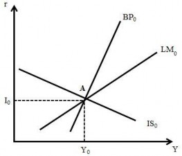 Hình 2 3 Điểm cân bằng của mô hình IS LM BP c Hiệu lực của CSTT và sự 1