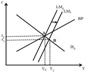 Hình 2 4 CSTT nới lỏng trong cơ chế tỷ giá cố định và vốn lưu chuyển dễ 2