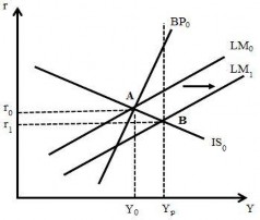 Hình 2 5 CSTT nới lỏng trong cơ chế tỷ giá cố định và vốn lưu chuyển không 3