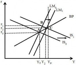 Hình 2 6 CSTK nới lỏng trong cơ chế tỷ giá cố định và vốn lưu chuyển dễ 4