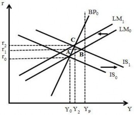 Hình 2 7 CSTK nới lỏng trong cơ chế tỷ giá cố định và vốn lưu chuyển không 5