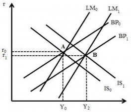 Hình 2 8 CSTT nới lỏng trong cơ chế tỷ giá thả nổi và lưu chuyển vốn dễ 6