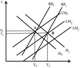 Hình 2 9 CSTT mở rộng trong cơ chế tỷ giá thả nổi và lưu chuyển vốn không 7