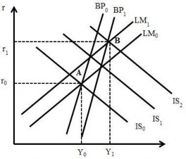 Hình 2 11 CSTK mở rộng trong cơ chế tỷ giá thả nổi và lưu chuyển vốn không 9