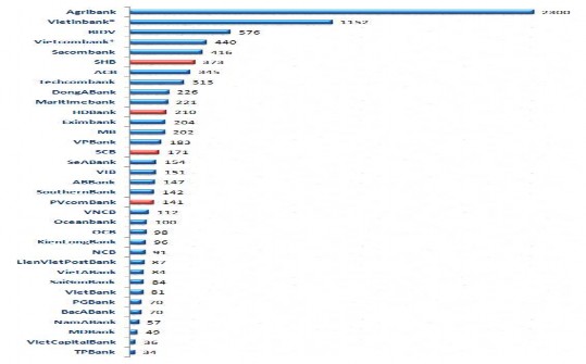 Nguồn Báo cáo NHNN Việt Nam 23 Theo bảng số lượng mạng lưới chi nhánh và 2