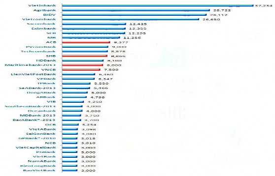 Nguồn Báo cáo NHNN Việt Nam 23 2 1 2 3 Tổng tài sản Theo số liệu của Ngân 3