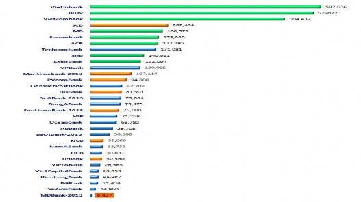 Nguồn Báo cáo NHNN Việt Nam 23 Xét về con số tuyệt đối tài sản của nhóm 4