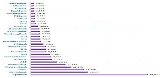 Nguồn Báo cáo NHNN Việt Nam 23 2 1 3 Hoạt động huy động vốn tại các NHTM 7