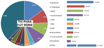 Nguồn Báo cáo NHNN Việt Nam 23 Hoạt động huy động vốn có tác động trực 1
