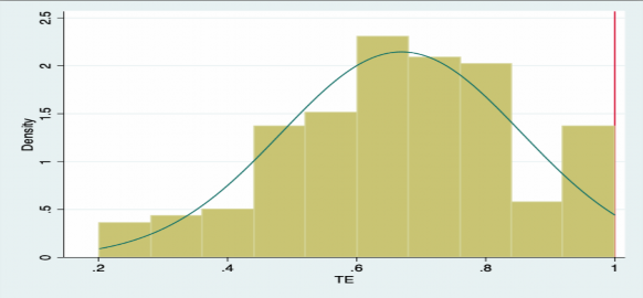 Hình 2 1 Đồ thị phân phối Histogram của biến TE Quan sát đồ thị phân phối 1