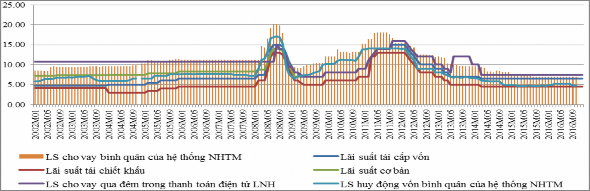 Nguồn NHNN và IFS Hình 2 1 Tình hình lãi suất của NHNN và NHTM giai đoạn năm 2002 1
