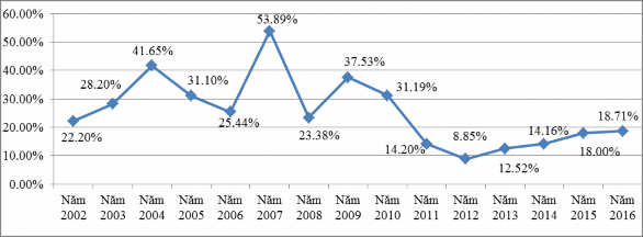 Nguồn NHNN Hình 2 2 Tốc độ tăng trưởng tín dụng giai đoạn năm 2002 – 2016 2