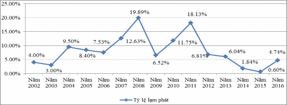 Nguồn Tổng Cục Thống kê Hình 2 3 Tình hình lạm phát tại Việt Nam giai đoạn 3