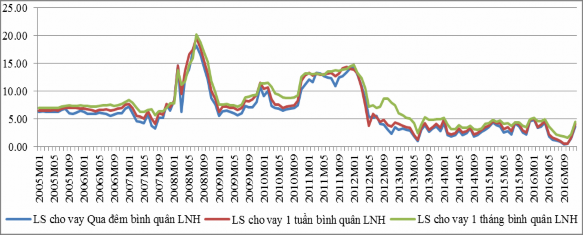 Nguồn NHNN Hình 2 4 Tình hình lãi suất cho vay bình quân trên thị trường liên 1