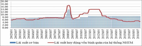 Nguồn NHNN IFS Hình 2 5 Diễn biến LSCB và lãi suất huy động vốn bình quân 1