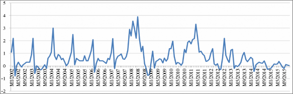 Nguồn Tổng cục Thống kê Hình 3 2 Biến động của chỉ số giá tiêu dùng so 1