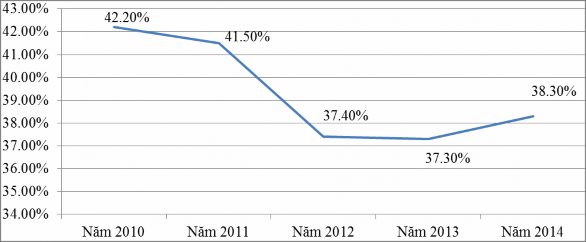 Nguồn Bộ Tài chính Việt Nam Hình 1 Nợ nước ngoài của Quốc gia so với GDP 73