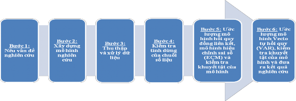 Nguồn Tác giả tự tổng hợp Sơ đồ 1 Quy trình nghiên cứu Bước 1 Nêu vấn 1