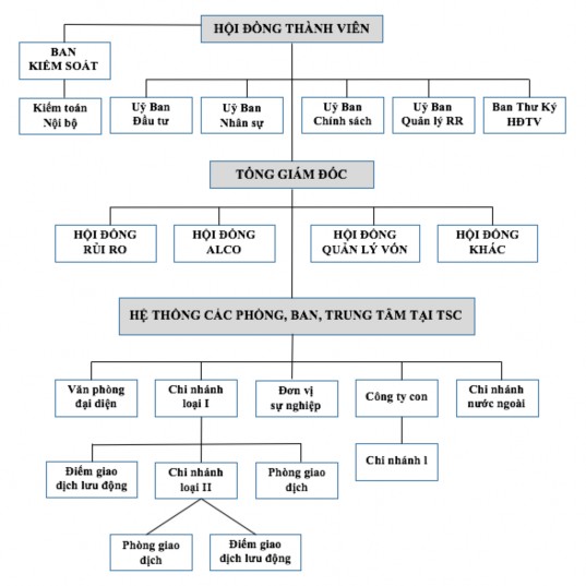 Nguồn Báo cáo thường niên năm 2019 của Agribank Theo đó Agribank được tổ 1