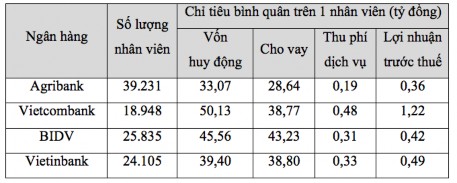 Nguồn Báo cáo tài chính năm 2019 các ngân hàng Như vậy mặc dù Agribank là ngân 2